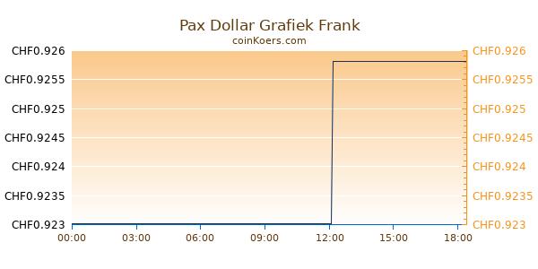 Paxos Standard Grafiek Vandaag