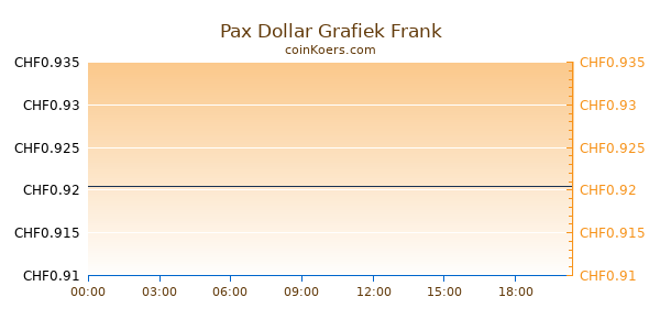 Pax Dollar Grafiek Vandaag