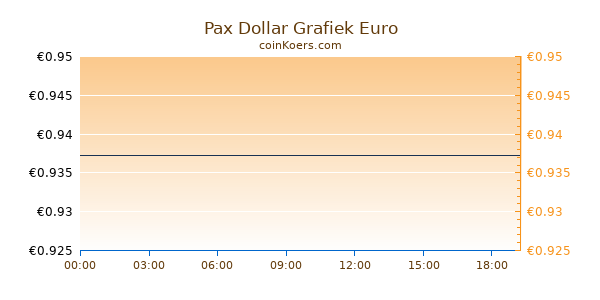 Paxos Standard Grafiek Vandaag