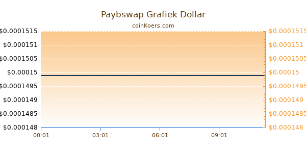 Paybswap Grafiek Vandaag