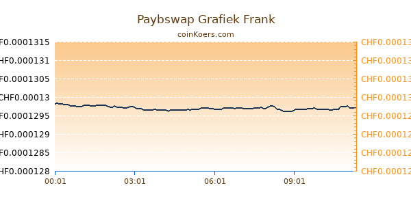 Paybswap Grafiek Vandaag