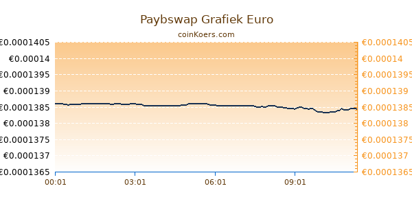 Paybswap Grafiek Vandaag