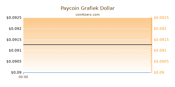 Paycoin Grafiek Vandaag