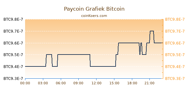 Paycoin Grafiek Vandaag