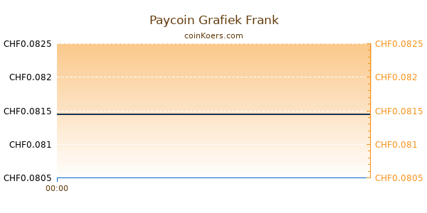 Paycoin Grafiek Vandaag