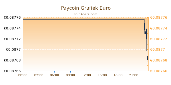 Paycoin Grafiek Vandaag