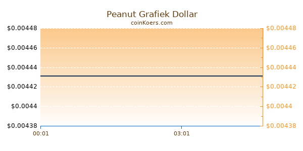 Peanut Grafiek Vandaag