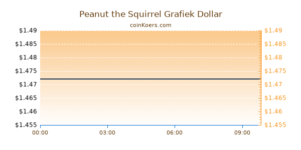 Peanut the Squirrel Grafiek Vandaag