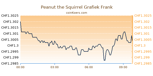 Peanut the Squirrel Grafiek Vandaag