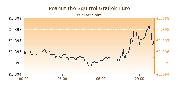 Peanut the Squirrel Grafiek Vandaag