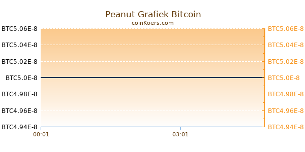 Peanut Grafiek Vandaag