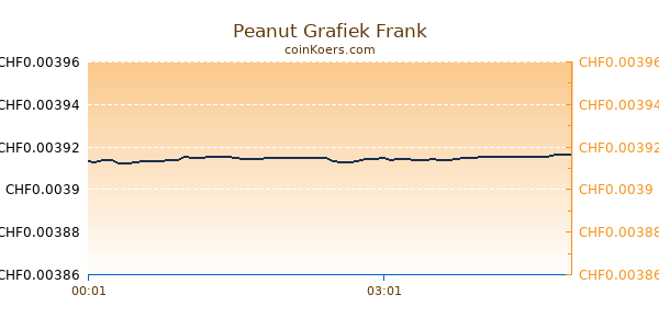 Peanut Grafiek Vandaag