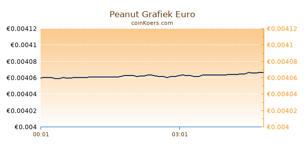 Peanut Grafiek Vandaag