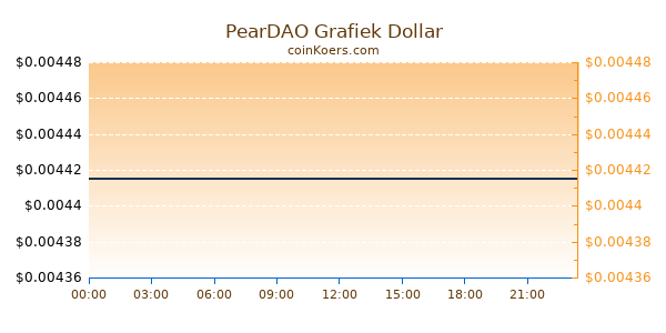 PearDAO Grafiek Vandaag