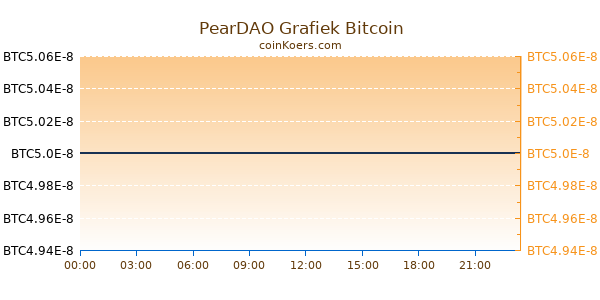 PearDAO Grafiek Vandaag