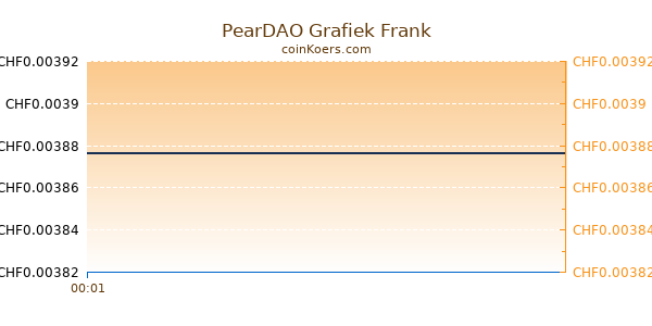 PearDAO Grafiek Vandaag