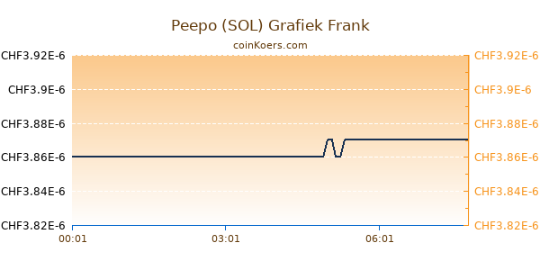 Peepo (SOL) Grafiek Vandaag