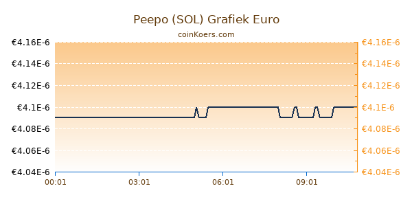 Peepo (SOL) Grafiek Vandaag