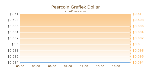 Peercoin Grafiek Vandaag