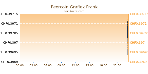 Peercoin Grafiek Vandaag