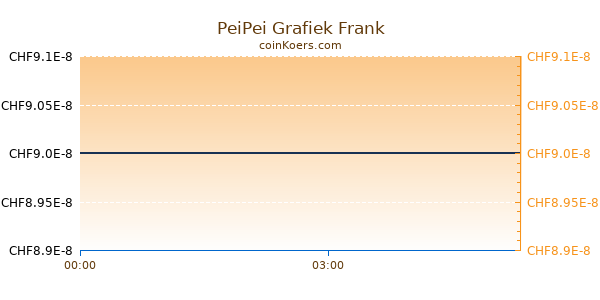 PeiPei Grafiek Vandaag