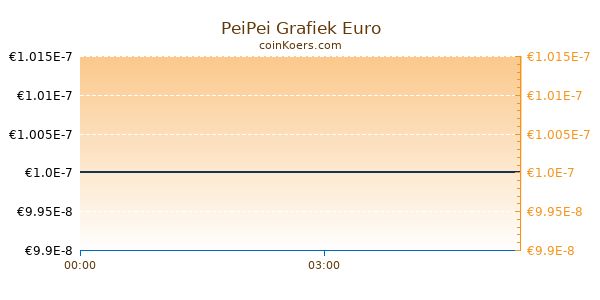 PeiPei Grafiek Vandaag