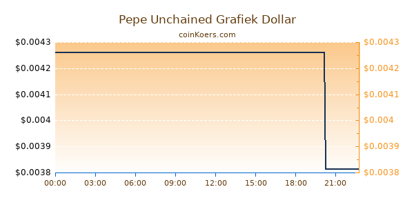 Pepe Unchained Grafiek Vandaag