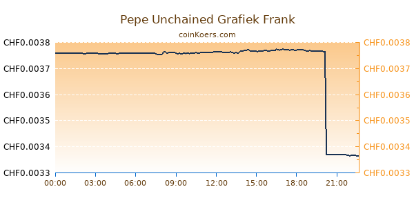 Pepe Unchained Grafiek Vandaag