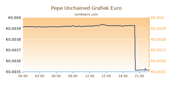 Pepe Unchained Grafiek Vandaag