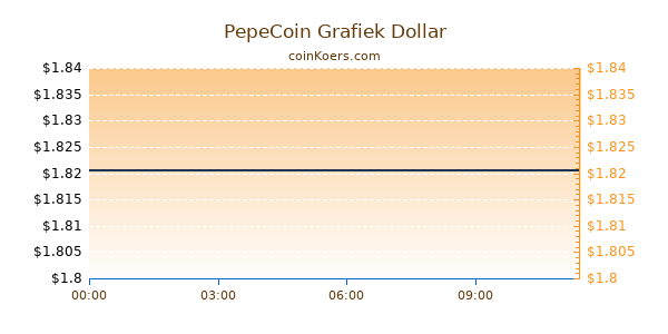 PepeCoin Grafiek Vandaag