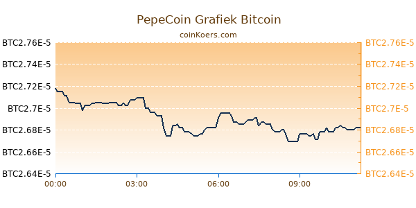 PepeCoin Grafiek Vandaag