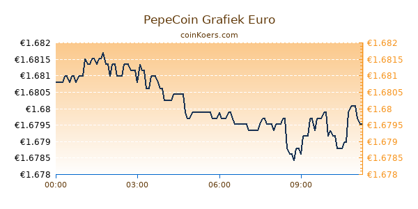 PepeCoin Grafiek Vandaag