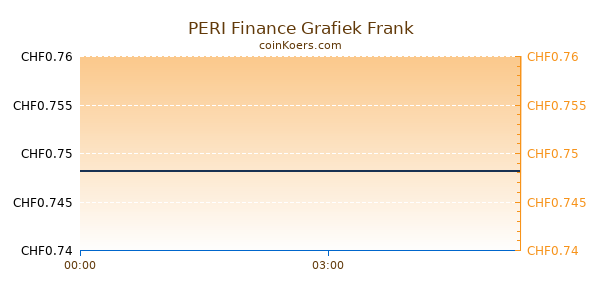 PERI Finance Grafiek Vandaag