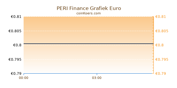 PERI Finance Grafiek Vandaag