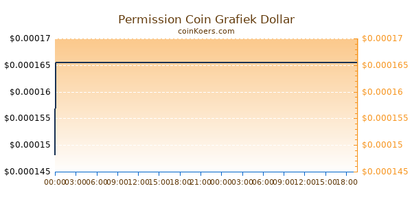 Permission Coin Grafiek Vandaag