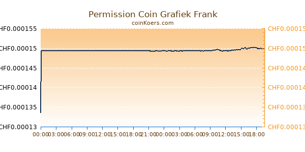 Permission Coin Grafiek Vandaag