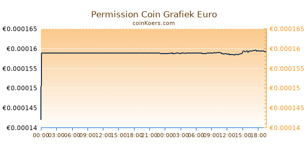 Permission Coin Grafiek Vandaag