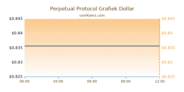 Perpetual Protocol Grafiek Vandaag