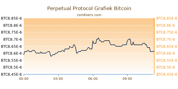 Perpetual Protocol Grafiek Vandaag