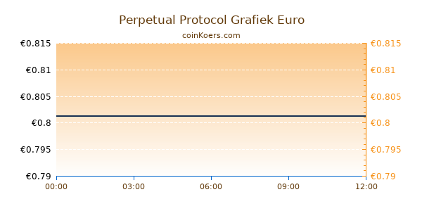 Perpetual Protocol Grafiek Vandaag