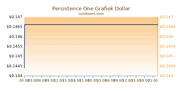 Persistence One Grafiek Vandaag