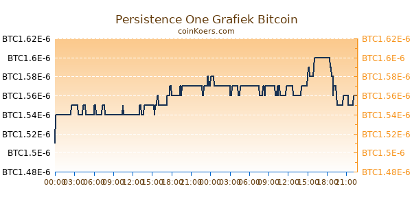 Persistence One Grafiek Vandaag