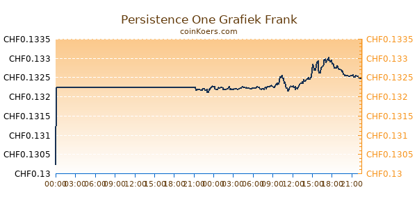 Persistence One Grafiek Vandaag