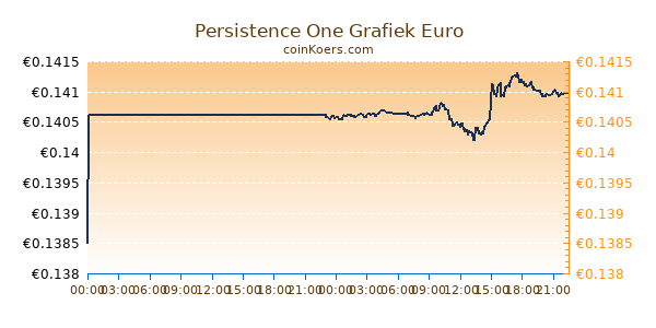 Persistence One Grafiek Vandaag