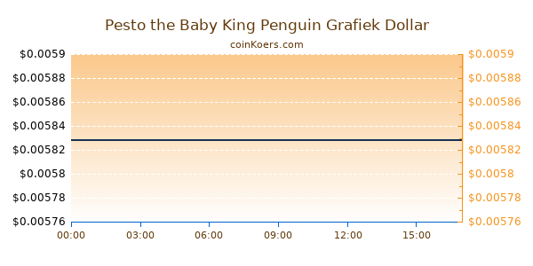 Pesto the Baby King Penguin Grafiek Vandaag