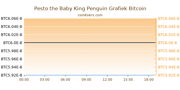 Pesto the Baby King Penguin Grafiek Vandaag