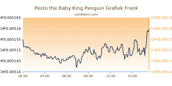 Pesto the Baby King Penguin Grafiek Vandaag