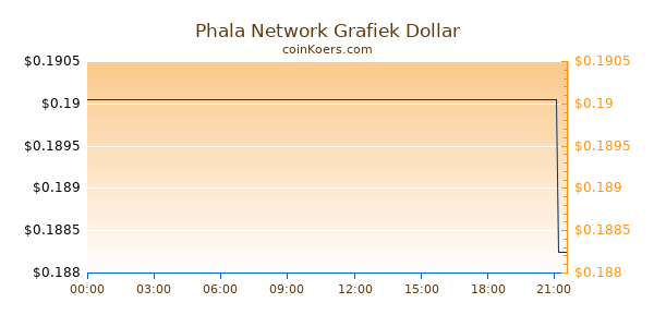 Phala Network Grafiek Vandaag