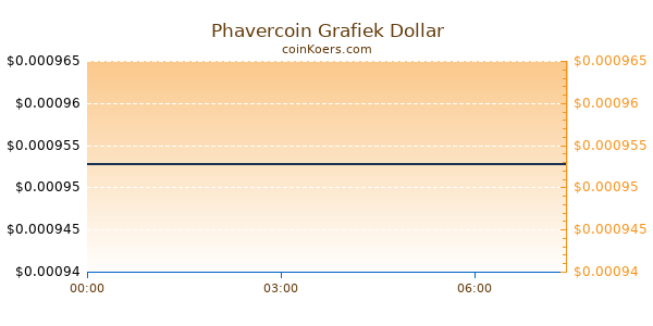 Phavercoin Grafiek Vandaag