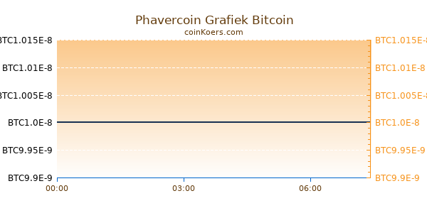 Phavercoin Grafiek Vandaag